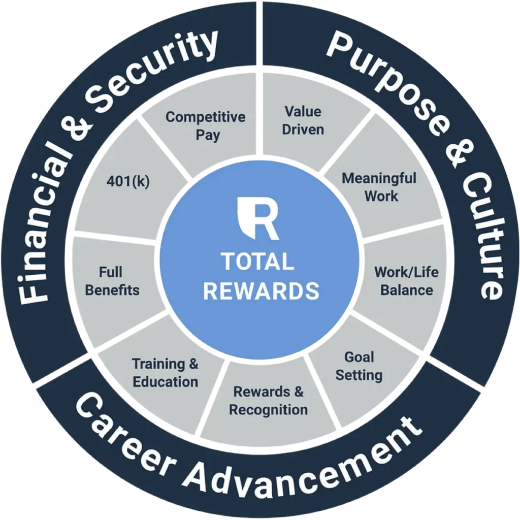 Ranfac Total Rewards Circle Chart